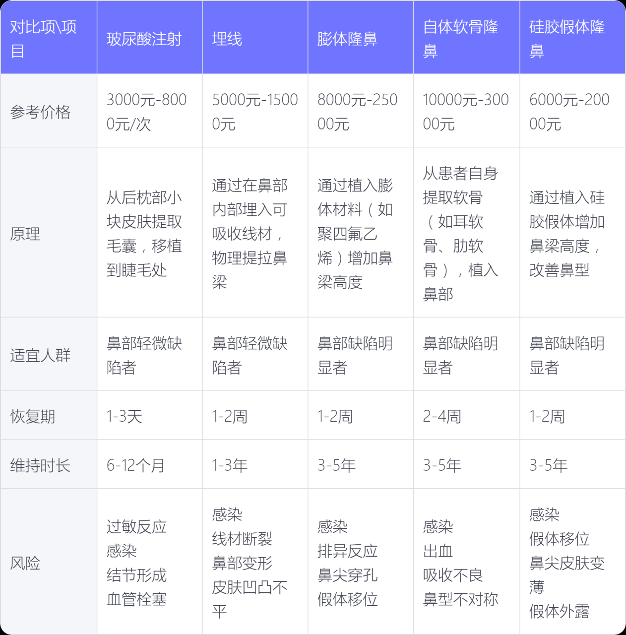 深圳肋软骨隆鼻价格多少钱？肋软骨隆鼻手术费用及注意事项